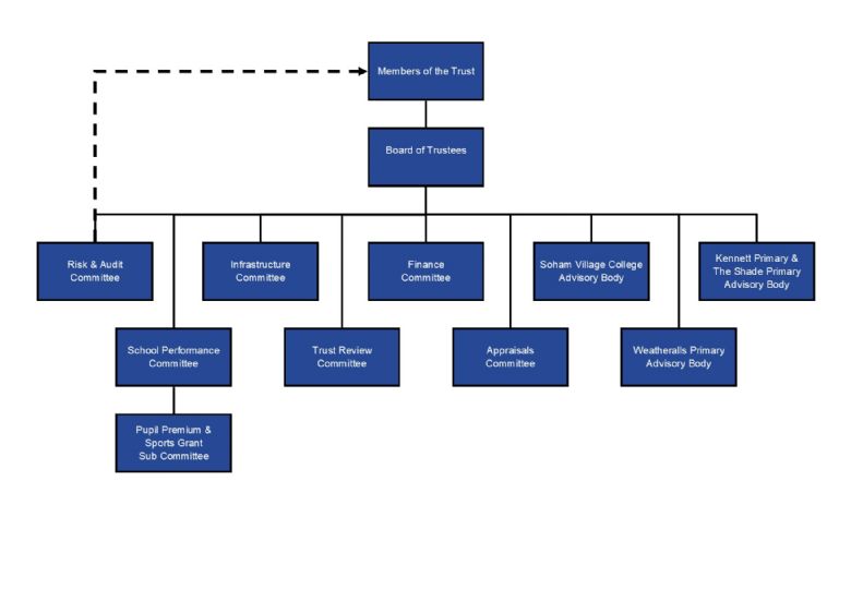 Staploe Education Trust - Trust Structure